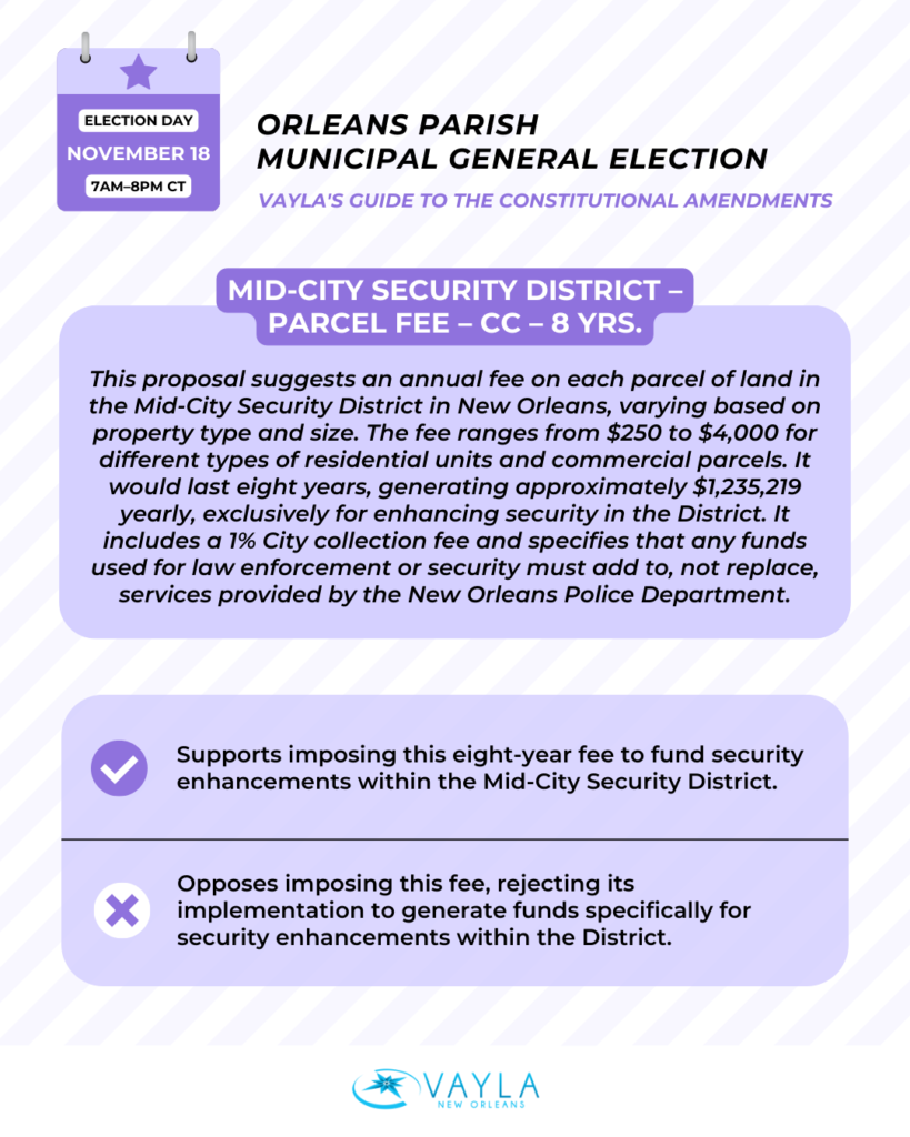 Election Day November 18 7AM-8PM CT
ORLEANS PARISH MUNICIPAL GENERAL ELECTION
VAYLA’S GUIDE TO THE CONSTITUTIONAL AMENDMENTS
Mid-City Security District – Parcel Fee – CC – 8 Yrs.
This proposal suggests an annual fee on each parcel of land in the Mid-City Security District in New Orleans, varying based on property type and size. The fee ranges from $250 to $4,000 for different types of residential units and commercial parcels. It would last eight years, generating approximately $1,235,219 yearly, exclusively for enhancing security in the District. It includes a 1% City collection fee and specifies that any funds used for law enforcement or security must add to, not replace, services provided by the New Orleans Police Department.
Yes: Supports imposing this eight-year fee to fund security enhancements within the Mid-City Security District.
No: Opposes imposing this fee, rejecting its implementation to generate funds specifically for security enhancements within the District.
